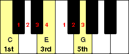 Keyboard showing C chord